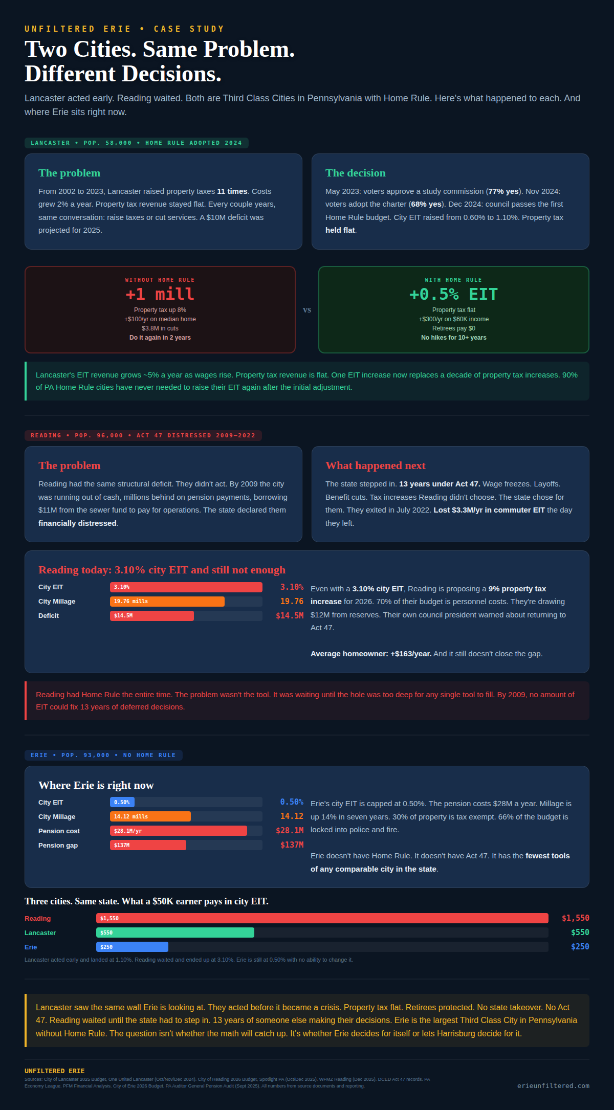 Lancaster vs Reading vs Erie Home Rule case studies