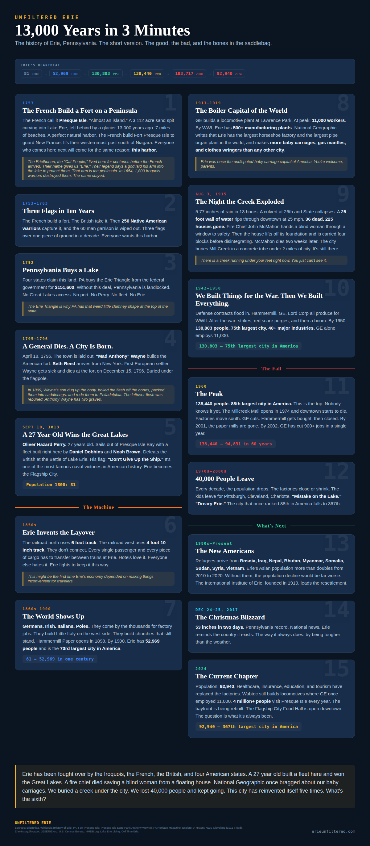 Erie Pennsylvania history infographic 13000 years