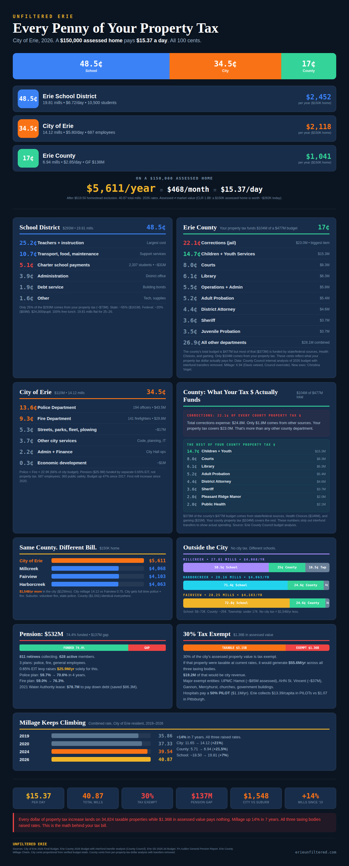 Erie County property tax breakdown infographic