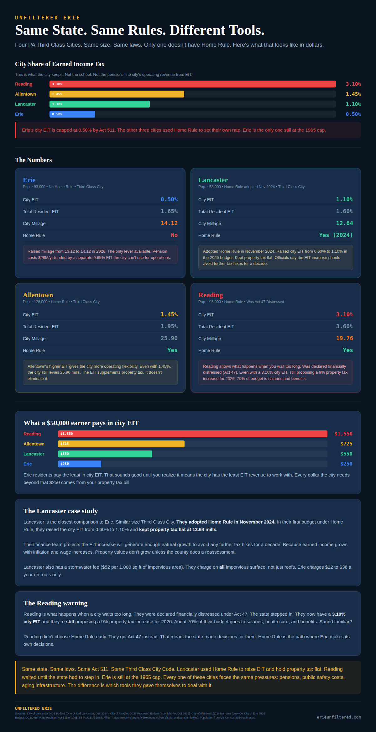 Erie vs other PA Third Class Cities tax comparison